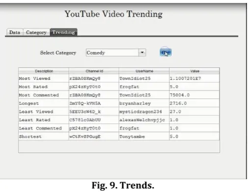 Fig. 9. Trends. 