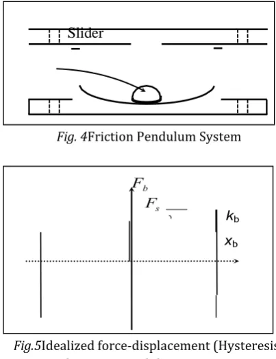 Fig. 4Friction Pendulum System 