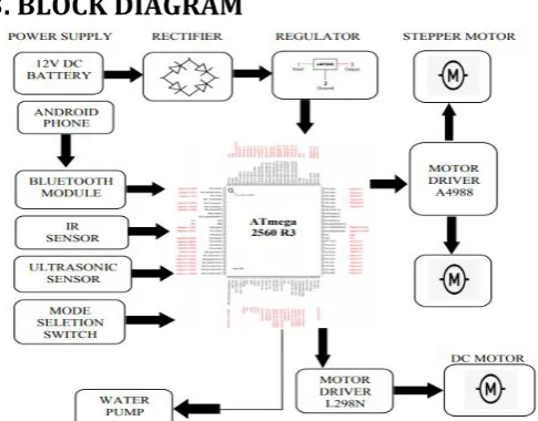 Fig -2: Movement of the robot[2] 