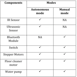 Table -1: Operation of components in different modes 