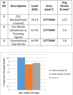 Table 2.  Average Strength of CLC Blocks & Conventional Clay Bricks after 14 Days 