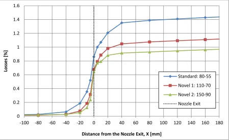 Fig. 13. Aggregation of the injector losses upstream and downstream of the nozzle exit for different injector  designs