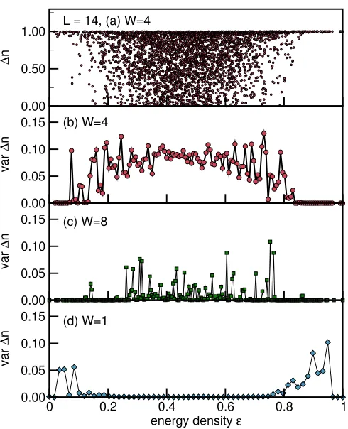 FIG. 8. (Color online) State-to-state variation of the discon-tinuity ∆n for a single realization at W = 4, V = 1, V ′ = 0.2:(a) ∆n versus energy density ϵ, (b) var ∆n for W = 4, (c)var ∆n for W = 8, (d) var ∆n for W = 1, (in (b)-(d), we usea binning of ∆E = 0.2 on the energy axis).