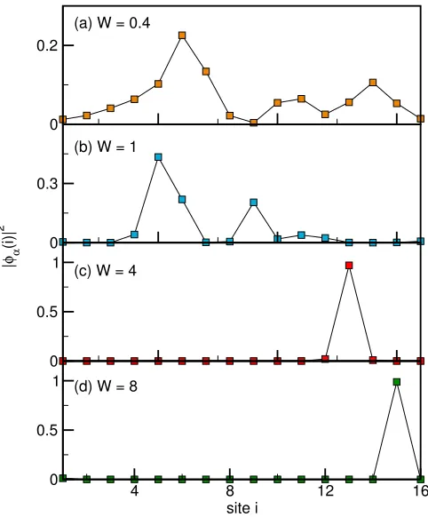 FIG. 1. (Color online) Spatial proﬁle of typical natural orbi-tals in the (a),(b) ergodic phase (MBL phase (W = 0.4, 1) and (c),(d) theW = 4, 8)