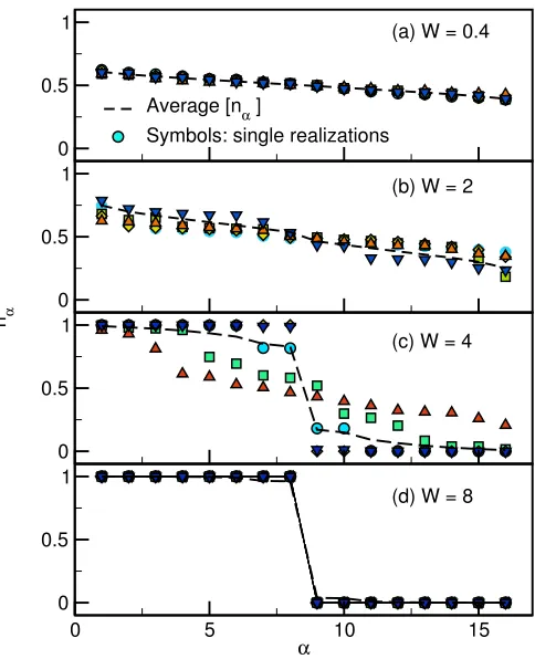 FIG. 7.(Color online) Occupation spectrum in individualWrealizations for diﬀerent disorder strength