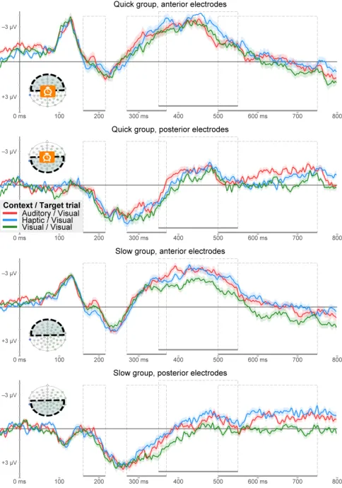 Figure 2: Data per Group and Area, with 95% Confidence Intervals every 2 ms, and time windows