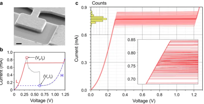 Figure 1. Physical and electrical characteristics of RTDs. (RTDs taken with a tilt of 20 degrees (scale bar 1 a) SEM micrograph of one of the studied 25 μm2 μm)