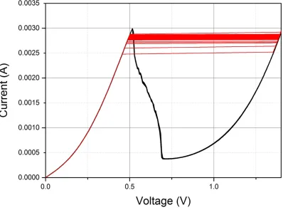 Figure 1. I-V characteristic of a RTD using a 10 voltage sweeps (black lines) and 100 current sweeps (red lines) 