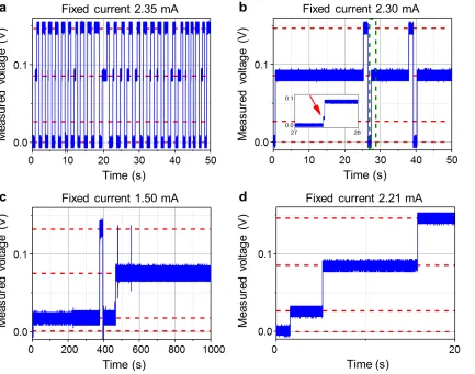 Figure 4. Time-dependent voltage traces of the same device excited at four different DC currents: (a) 2.35 mA, 50 s, (b)  2.30 mA, 50 s, (c) 1.50 mA, 1000 s, (d) 2.21 mA, 20 s
