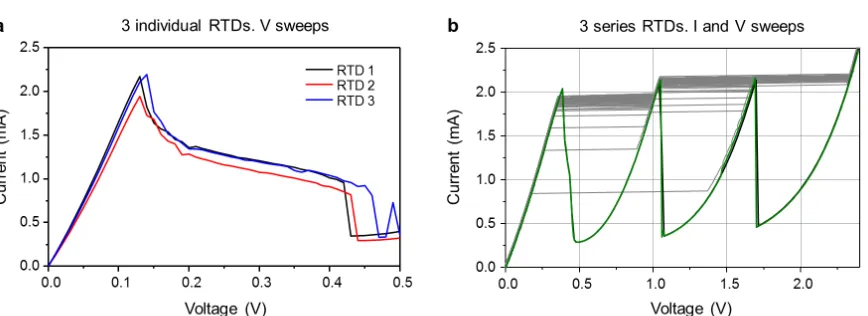 Figure 5. (a) I-V curves of three 25 µm2 RTDs when driven by a voltage sweep. (b) I-V characteristic of the three devices in (a) connected in series showing a voltage sweep (green curve) and 120 current sweeps (grey lines), showing the random switching beh