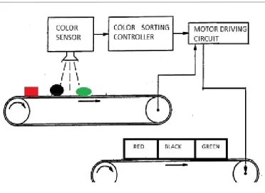 Fig. Block Diagram 
