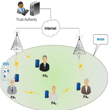 Fig 1: Internet of Patient in cloud. 