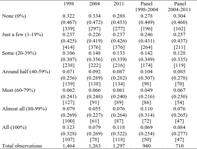 Table A2. Distribution of the Number of Competitors Variables  1998 2004 2011 Panel 