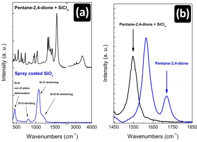 Figure 2: a) FTIR spectra in the region between 400 cm-1 and 4000 cm-1 of the precursor solution (SiCl4 in pentane-2,4-dione) and SiO2 films deposited by spray pyrolysis on KBr substrates