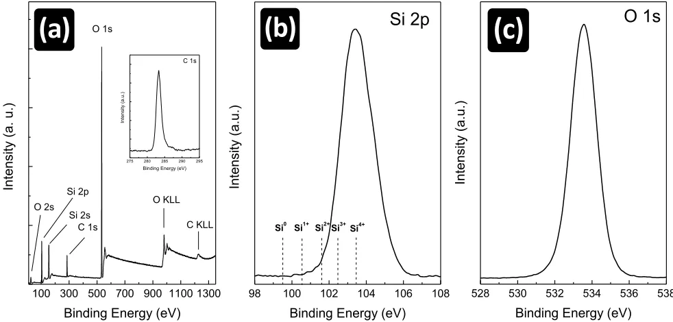 Figure 3: a) Wide scan XPS spectra of SiO2 films (130 nm) sprayed coated at 350 oC on silicon substrates (inset: C 1s core level curve)