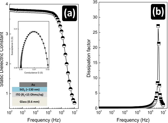 Figure 5: a) Dielectric constant dispersion in the frequency range between 100 Hz and 10 MHz (inset, Nyquist plot and MIM device architecture) and b) Dissipation factor of SiO2 films at 350 oC in air