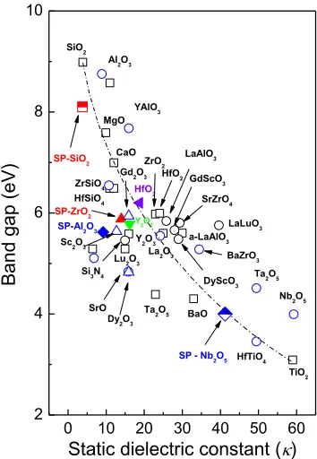 Figure 7: Static dielectric constant vs band gap for oxide gate dielectric grown by a wide range deposition methods both vacuum and solutions based