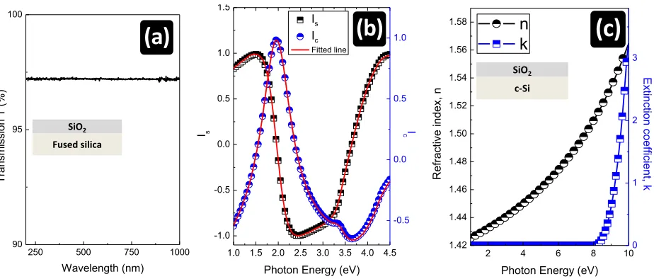 Figure 1: a) Transmittance T% in the photon range between 200 nm and 1000 nm of SiO2 sprayed coated at 350 oC on fused silica substrates