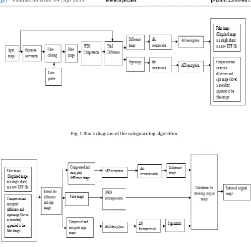 Fig. 2 Block diagram of the retrieving algorithm