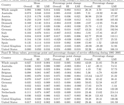 Table 2: Oﬀshoring for the whole sample and by country