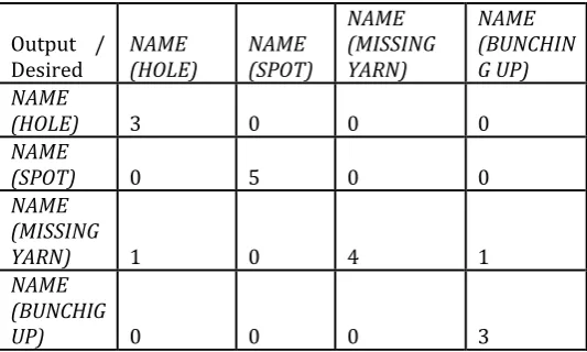Figure.3.1: MNN1 neural network trained with MOM learning rule 