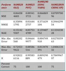 TABLE IV: Accuracy of the network on training data set 