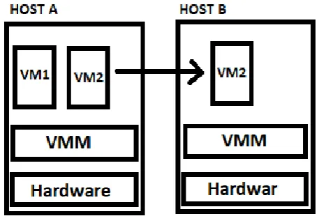 Fig -2: Virtual machine Live Migration 