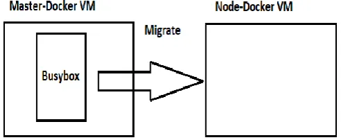 Fig -3: Container Live Migration 