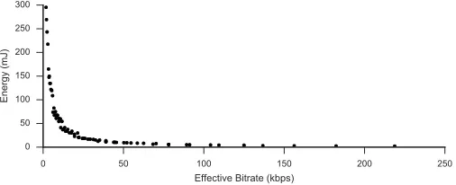 Figure 1. Effective bitrate in kilobit per second vs. energy consumption inmillijoule for a packet with a 32-byte payload at 14 dBm.