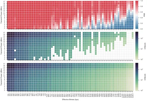 Figure 2. Heatmap of transmit power and effective bitrate vs the PRR on top, and vs the energy consumption on the bottom (note the logarithmic scale).The middle ﬁgure shows the energy consumption, whereby settings with a PRR < 0.9 are ﬁltered out.