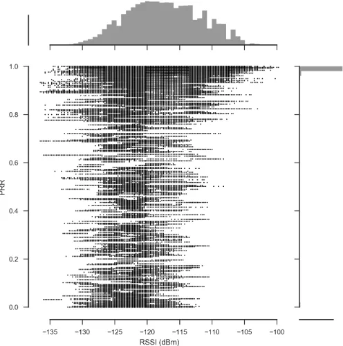 Figure 6. Scatter plot of RSSI vs PRR for all received packets. The plots onthe axes shows a histogram of the RSSI on the x-axis, and of the PRR on they-axis.