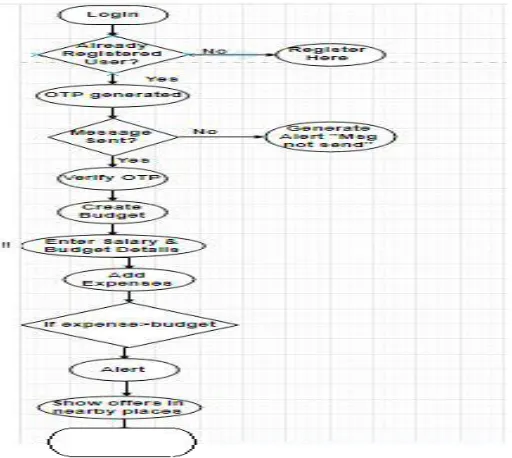 Fig. 1 Flowchart Of Budget Estiator pplicatoo 