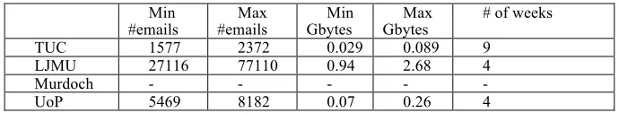 Table 7. Outgoing System Emails’ Numbers and Total Size 