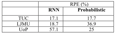 Table 10. Prediction Error for Spam Traffic 