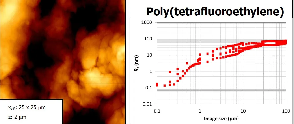 Figure 7.ACCEPTED MANUSCRIPT AFM image (x,y = 25 μm; z = 2 μm) and    as a function of image size for poly(tetrafluoroethylene)