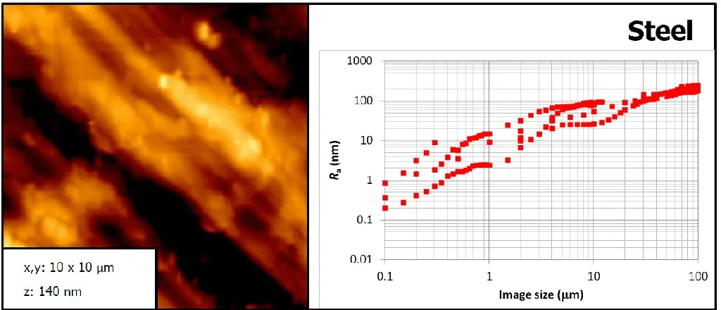 Figure 8 shows that the surface of a steel disc exhibits increasing roughness in the range 0.2 nm      250 nm across the AFM Image Size range 0.1-100 μm