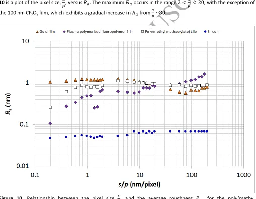 Figure 10. Relationship between the pixel size,   , and the average roughness,   , for the poly(methyl methacrylate) tile, Si(100) wafer, 30 nm Au film, and 100 nm CFxOy film
