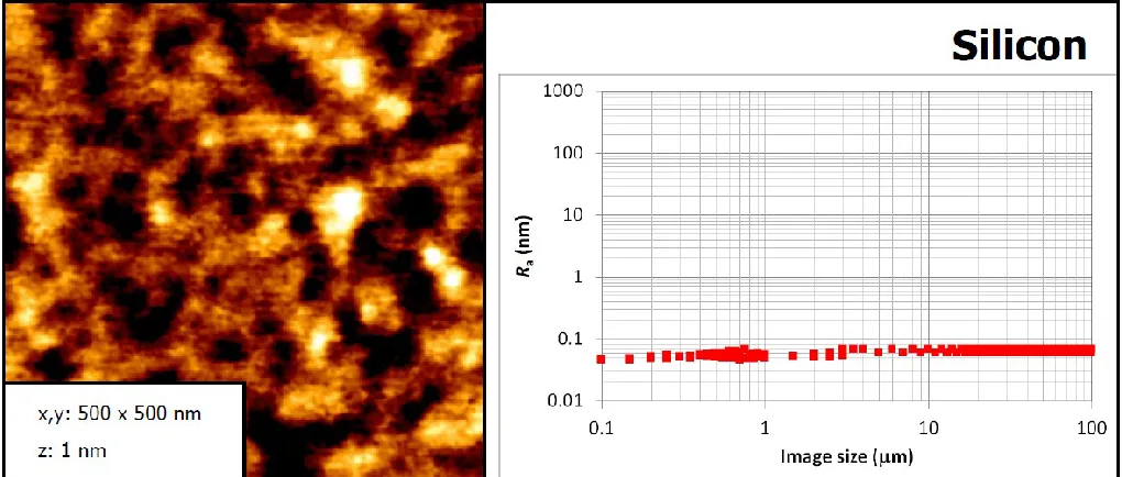 Figure 1 shows that the surface of a Si wafer exhibits     0.1 nm across the AFM Image Size range 0.1-100 μm