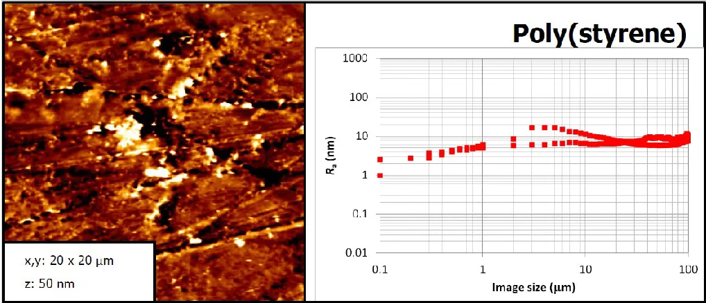 Figure 5.ACCEPTED MANUSCRIPT AFM image (x,y = 20 μm; z = 50 nm) and    as a function of image size for poly(styrene)