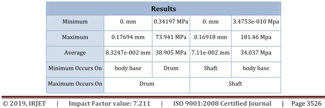 Table -1: FEM Results  