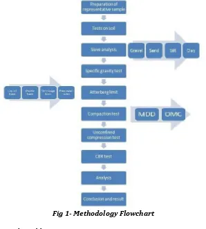 Fig 1- Methodology Flowchart  