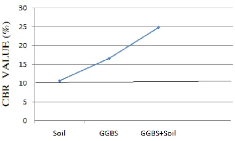 Fig 5- CBR value of soil on addition of different binders 