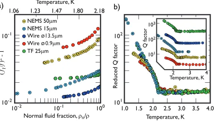 Figure 3. A comparison of the frequency response of the NEMS oscillators with superconducting NbTi vibrating wires38,39and quartz tuning-fork40 operated in the superﬂuid