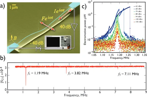 Figure 1. The behaviour of the aluminium beams in vacuum.-40 dB with an attenuator located at 4.2 K; the microwave signal transmitted through the sample is ampliﬁed by a 40 dB (a) A micrograph of a typical doubly-clamped aluminiumbeam as used in experiment