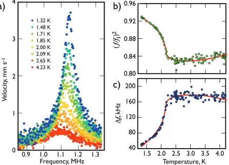 Figure 2. The response of the beam in liquid4drag, leading to a signiﬁcant increase in the NEMS quality factor along with an increase in the resonant frequency as lessﬂuid is being dragged with the beam.of the 50 4He