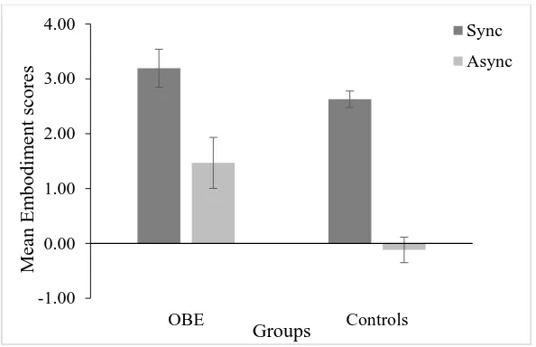 Figure 6. Mean Embodiment ratings for the OBE and control groups in synchronous and 