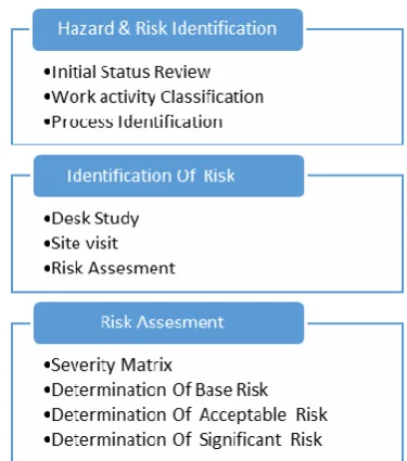 Fig 2.1: Hazard Identification and Risk Assessment Process 