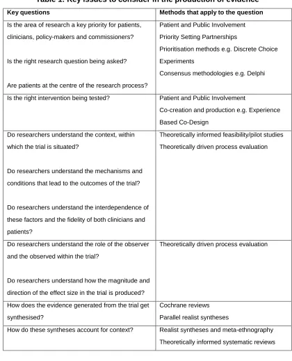 Table 1: Key issues to consider in the production of evidence 