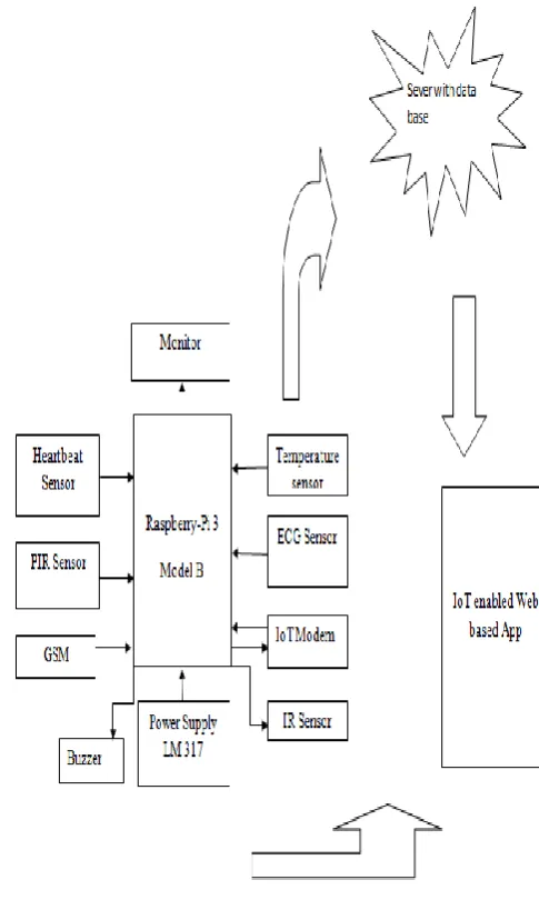 Figure 2.1: Block diagram 