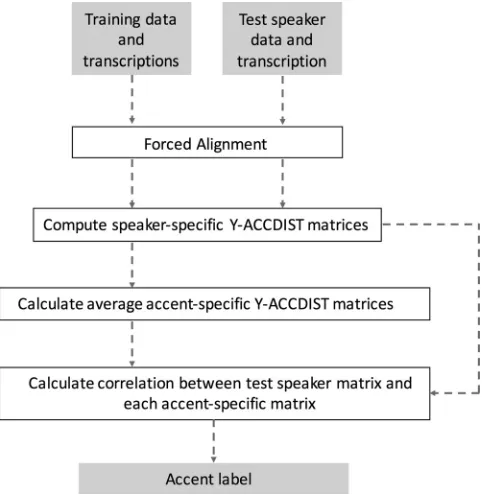 FIG. 2. Y-ACCDIST system ﬂow diagram.